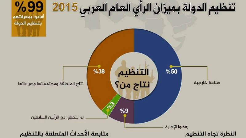 انفوغرافيك .. نصف العرب يؤمنون أن تنظيم داعش هو "صناعة خارجية" 
