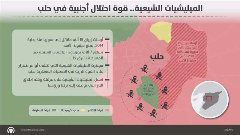 إيران تحتل حلب بـ 18 ألف مرتزق شيعي.. هذه خريطة توزعهم