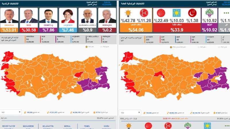 نتائج الانتخابات الرئاسية والبرلمانية في تركيا لحظة بلحظة