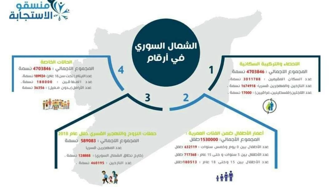 إحصائية جديدة حول سُكان الشمال السوري.. كم بلغ عدد الأيتام؟