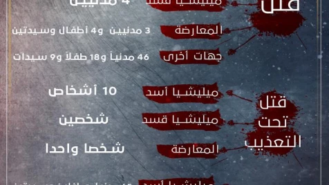 أبرز انتهاكات حقوق الإنسان بسوريا في شهر تموز 2020