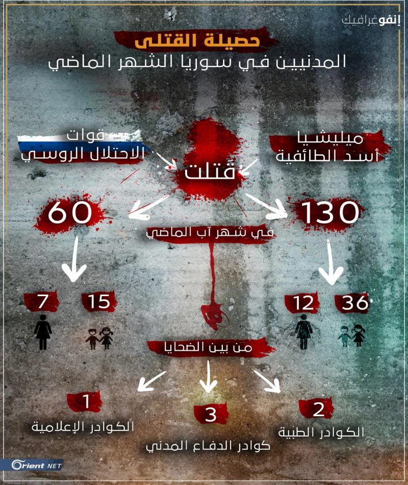 حصيلة القتلى المدنيين في سوريا شهر آب الماضي