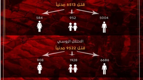 حصيلة الضحايا المدنيين الذين قتلوا على يد داعش وروسيا وميليشيا أسد