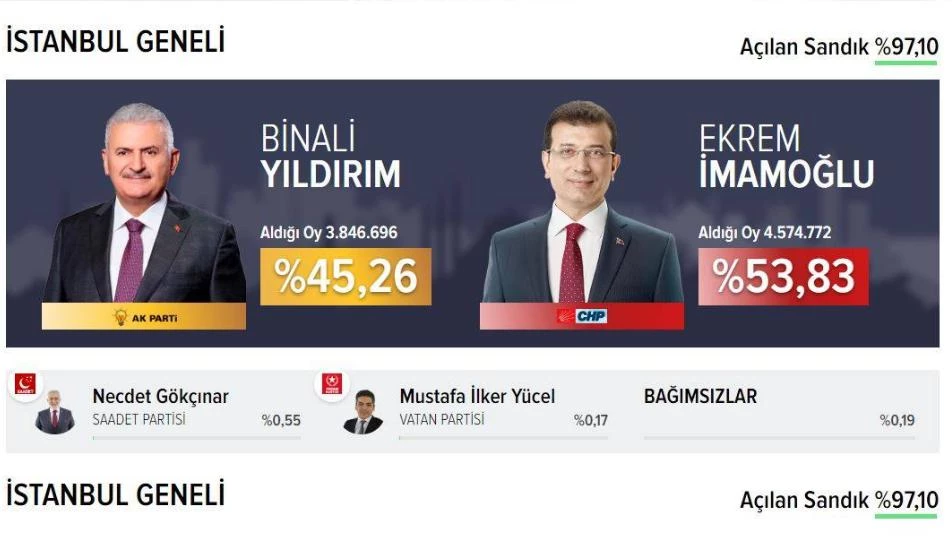 مرشح حزب "الشعب الجمهوري" يفوز بانتخابات بلدية إسطنبول